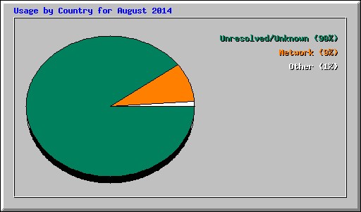 Usage by Country for August 2014