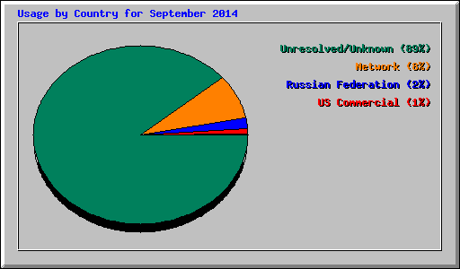 Usage by Country for September 2014