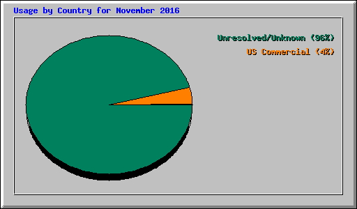 Usage by Country for November 2016