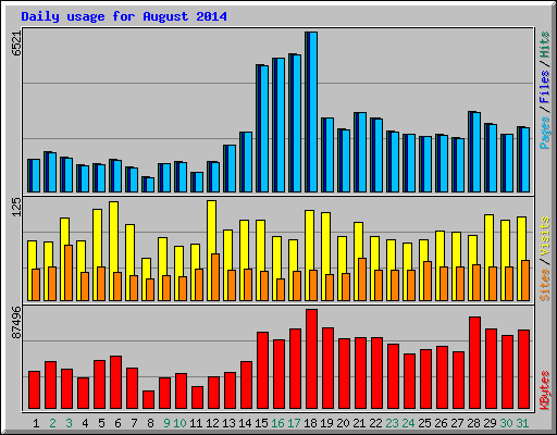 Daily usage for August 2014