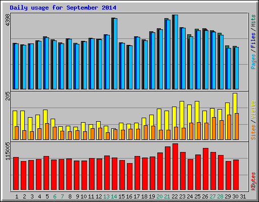 Daily usage for September 2014