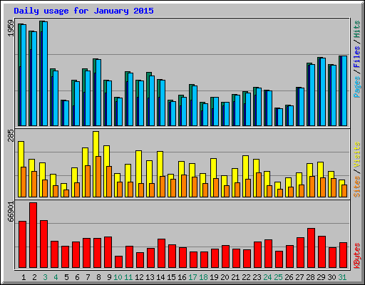 Daily usage for January 2015