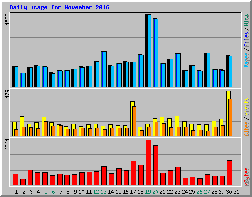 Daily usage for November 2016