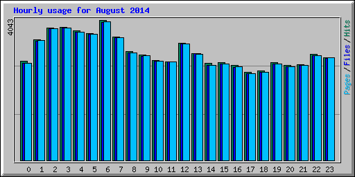 Hourly usage for August 2014