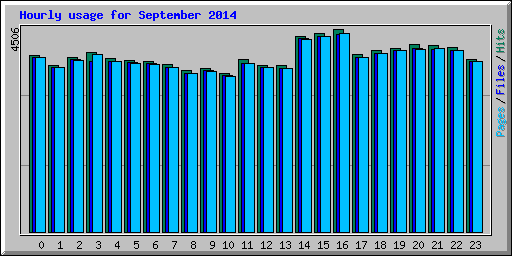 Hourly usage for September 2014